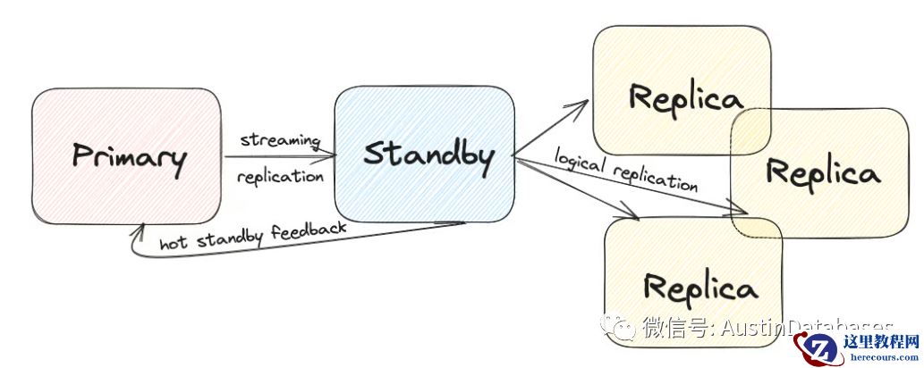 PostgreSQL  PG16 逻辑复制在STANDBY 上工作  （译）