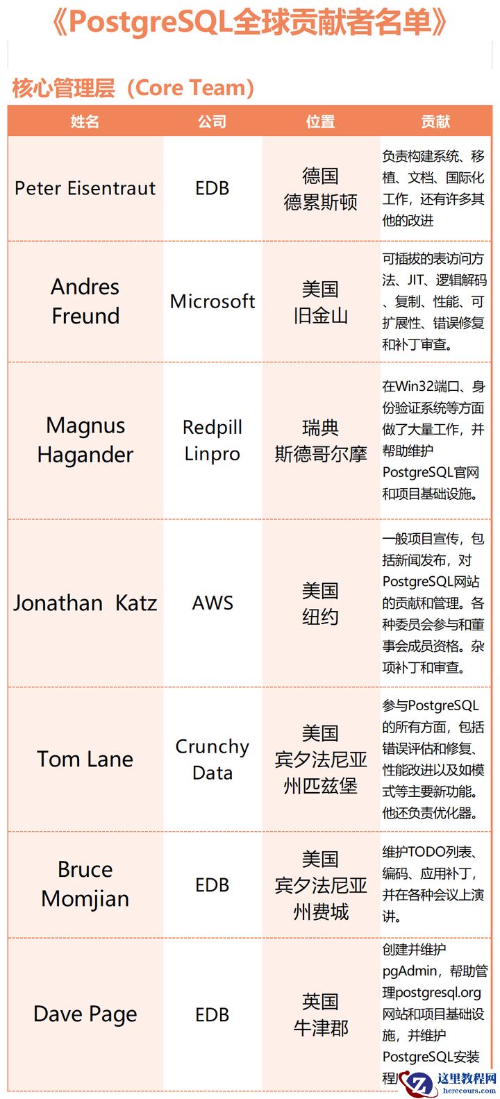 PostgreSQL全球贡献者名单
