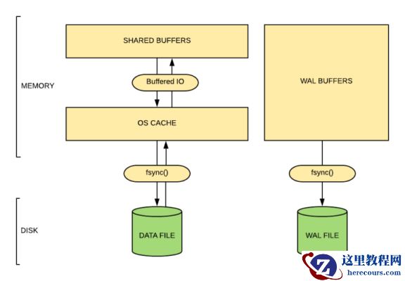 聊聊postgresql的double buffering 问题