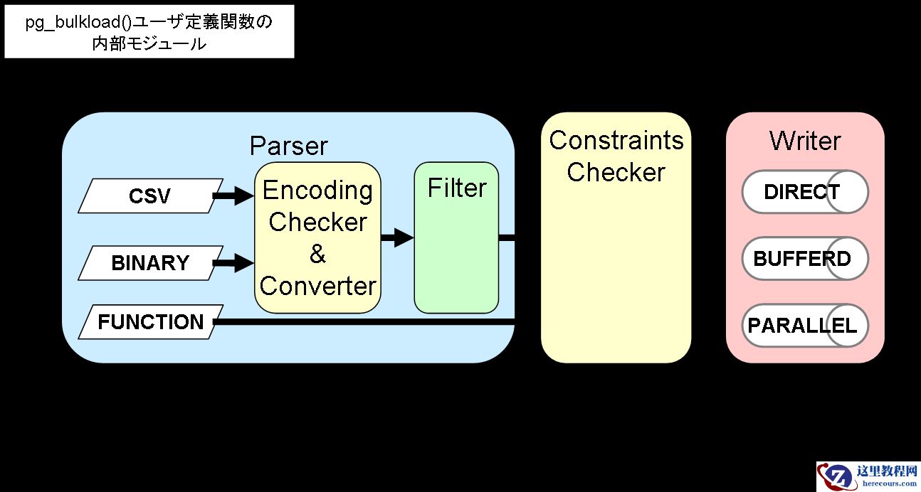 聊聊pg_bulkload的大概的实现逻辑
