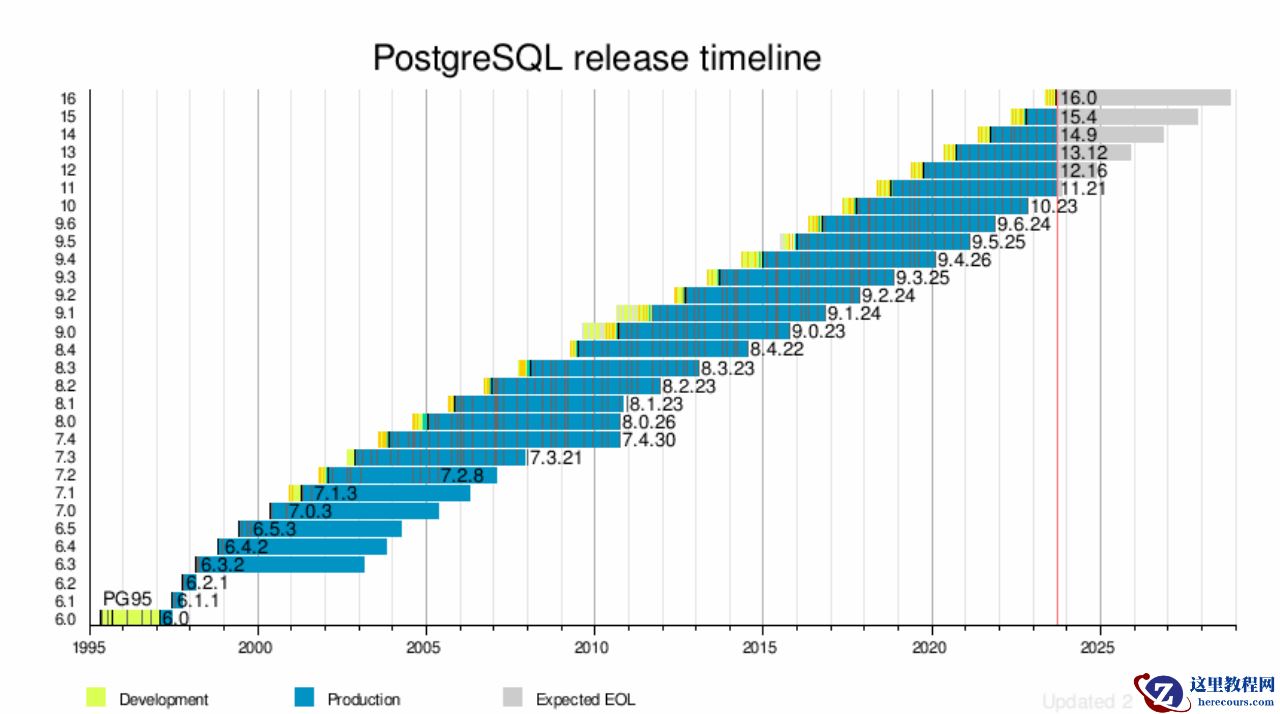 请不要固步自封，升级到 PostgreSQL 16 的 7 大理由！