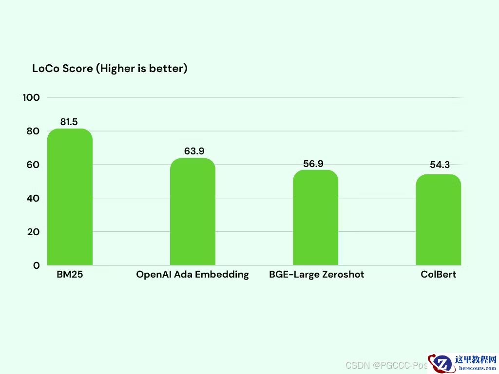 【PGCCC】pg_bestmatch.rs：使用 BM25 提升您的 PostgreSQL 文本查询#PCA