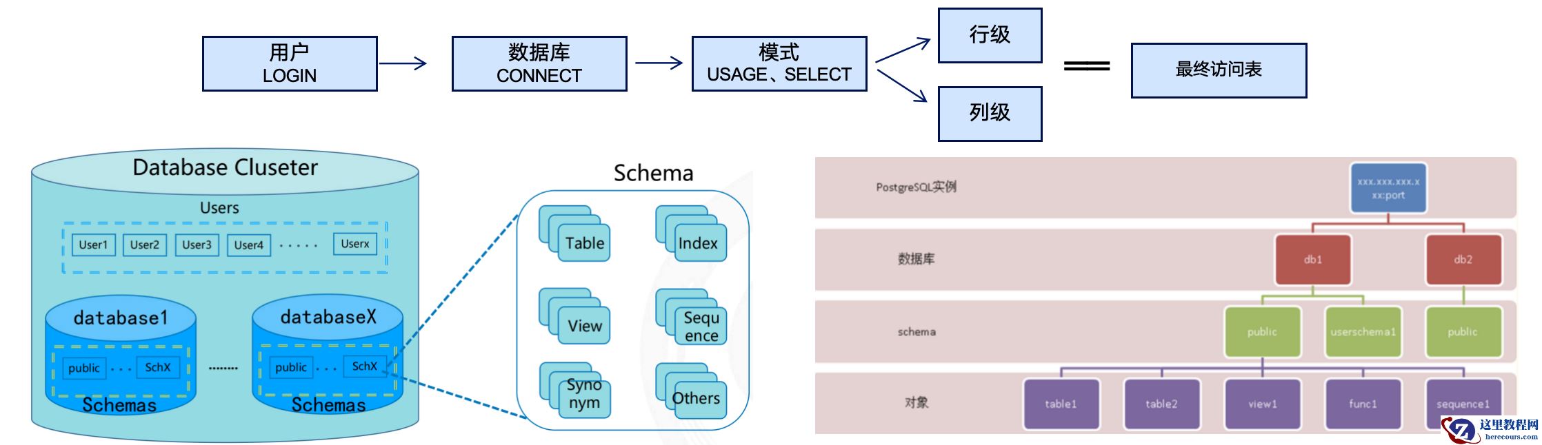让人抠脑壳的PostgreSQL权限，搞晕了！