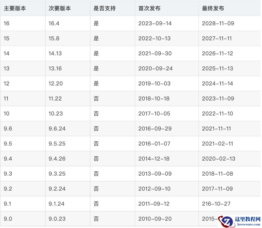 PostgreSQL如何升级，全在这里了