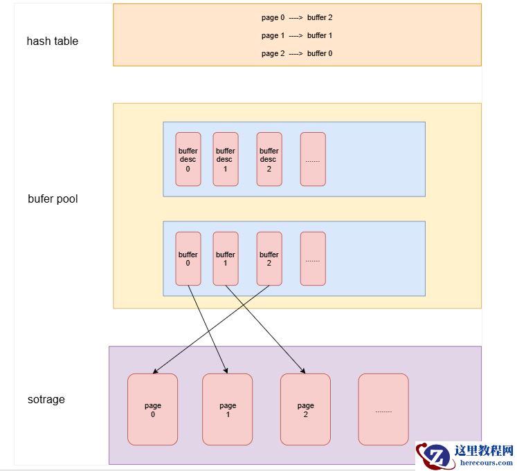 【PGCCC】Postgresql 存储设计