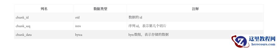 【PGCCC】Postgresql Toast 原理
