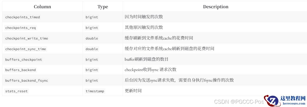 【PGCCC】Postgresql Checkpoint 原理