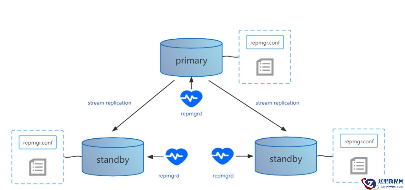 repmgr集群部署-PostgreSQL高可用保证