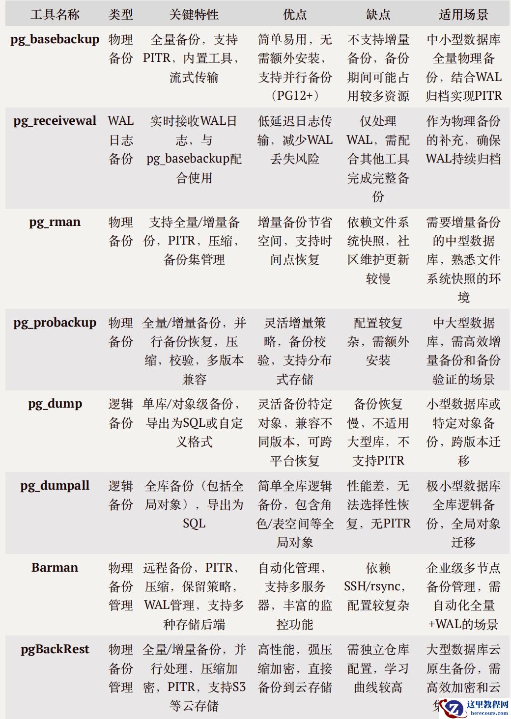 PostgreSQL备份界的"宫斗大戏"