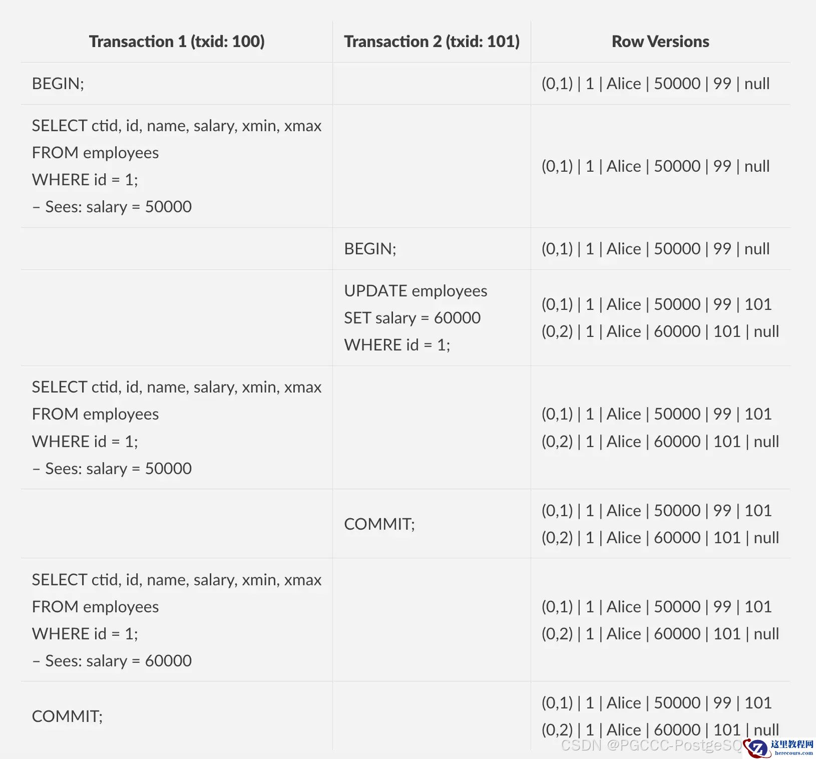 【PGCCC】PostgreSQL 中表级锁的剖析