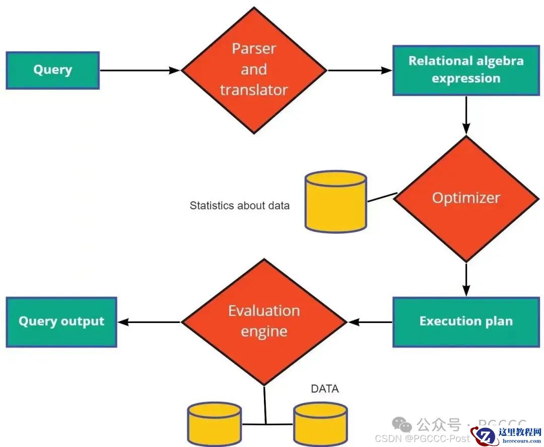 【PGCCC】如何加快 SQL 查询速度的同时保持SQL的简洁？
