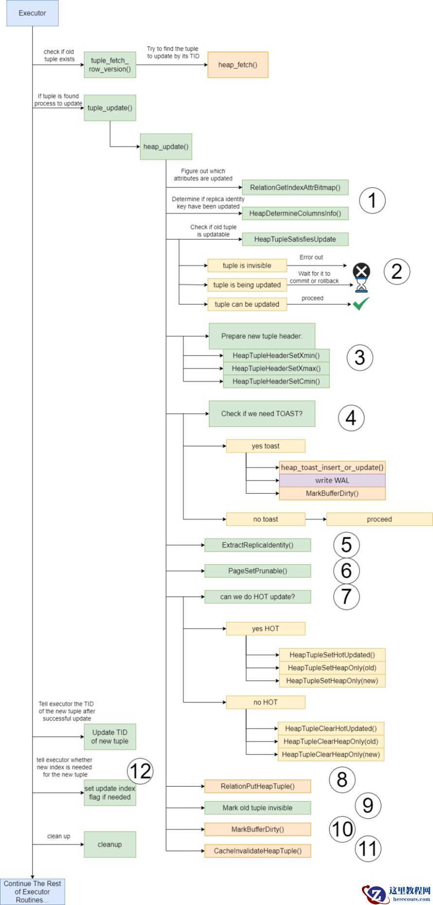表访问方法：PostgreSQL 中数据更新的处理方式