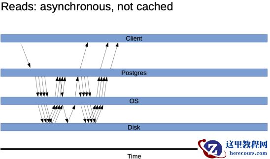 PG 18beta1 真正的AIO来了 ｜ 发展历程&实践测试