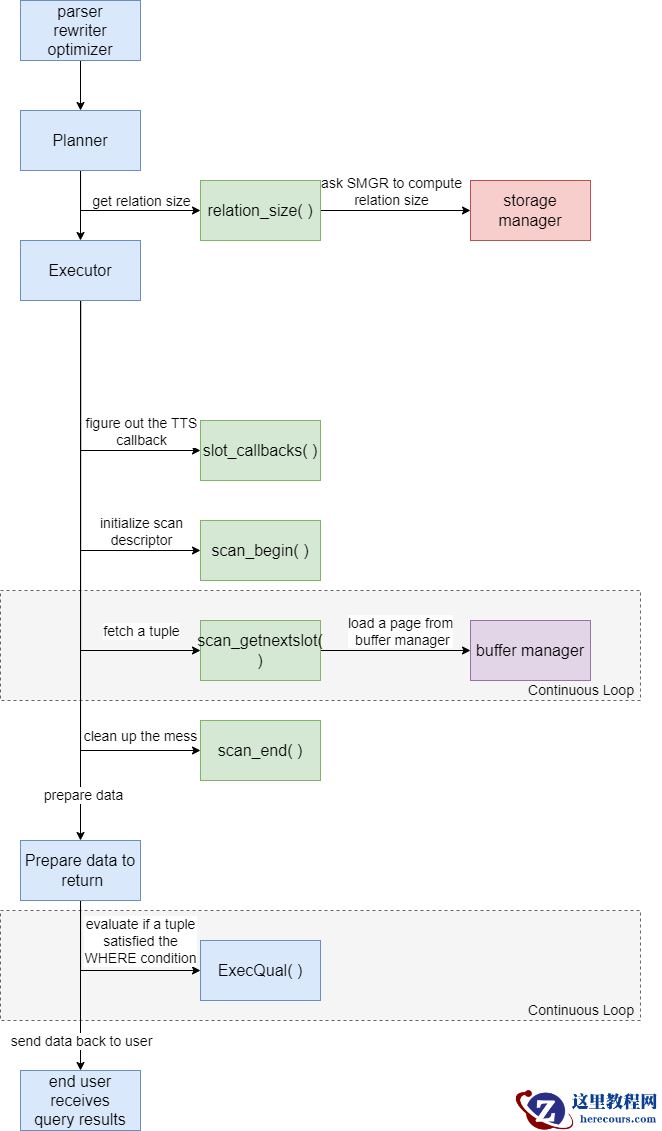 探索表访问方法功能：顺序扫描分析