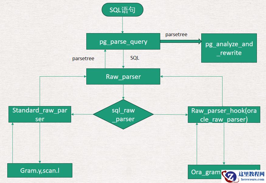 IvorySQL 核心技术解读：双 Parser 架构如何定义数据库兼容性？