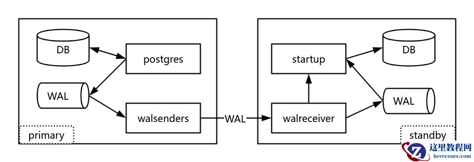 当数据库宕机时，PostgreSQL 高可用在背后做了什么？