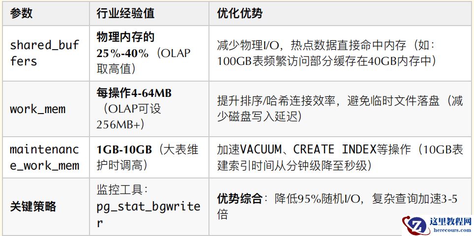 PostgreSQL 从参数调优到 AI 诊断的实战指南