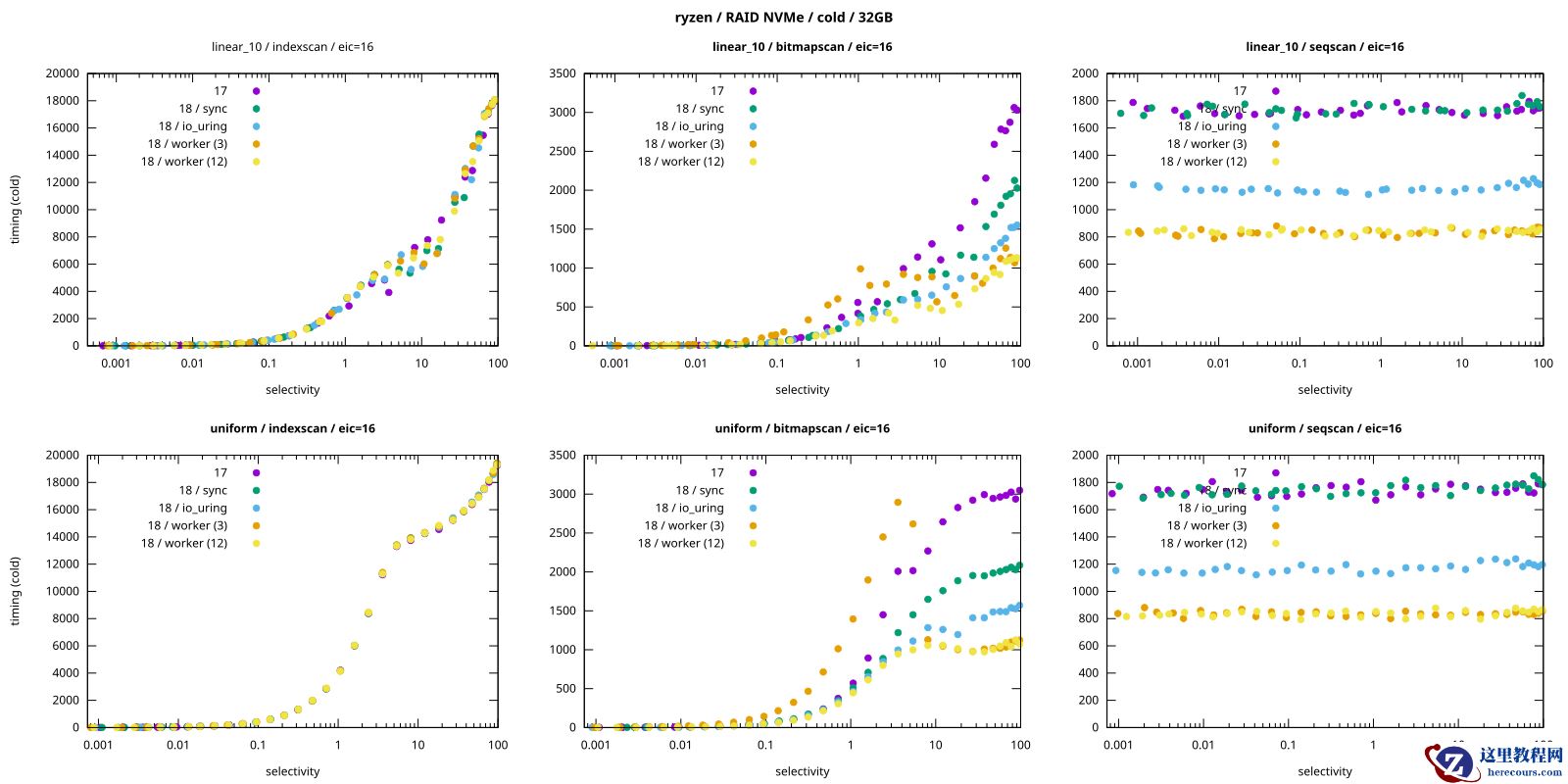 PostgreSQL 18 异步 I/O（AIO）调优指南