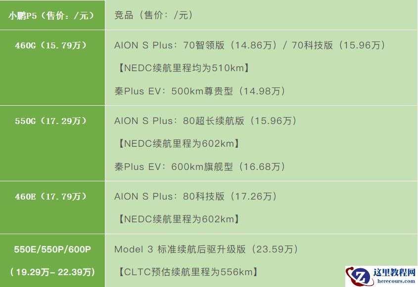小鹏 P5 如何重新定义「智能家轿」？丨多维度对比评测