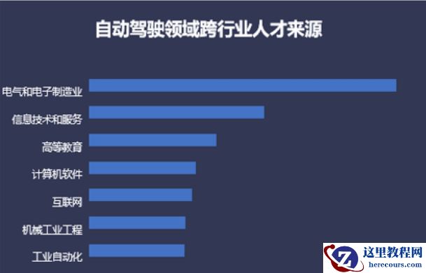 人才跨界涌入智能驾驶：理性与疯狂并存