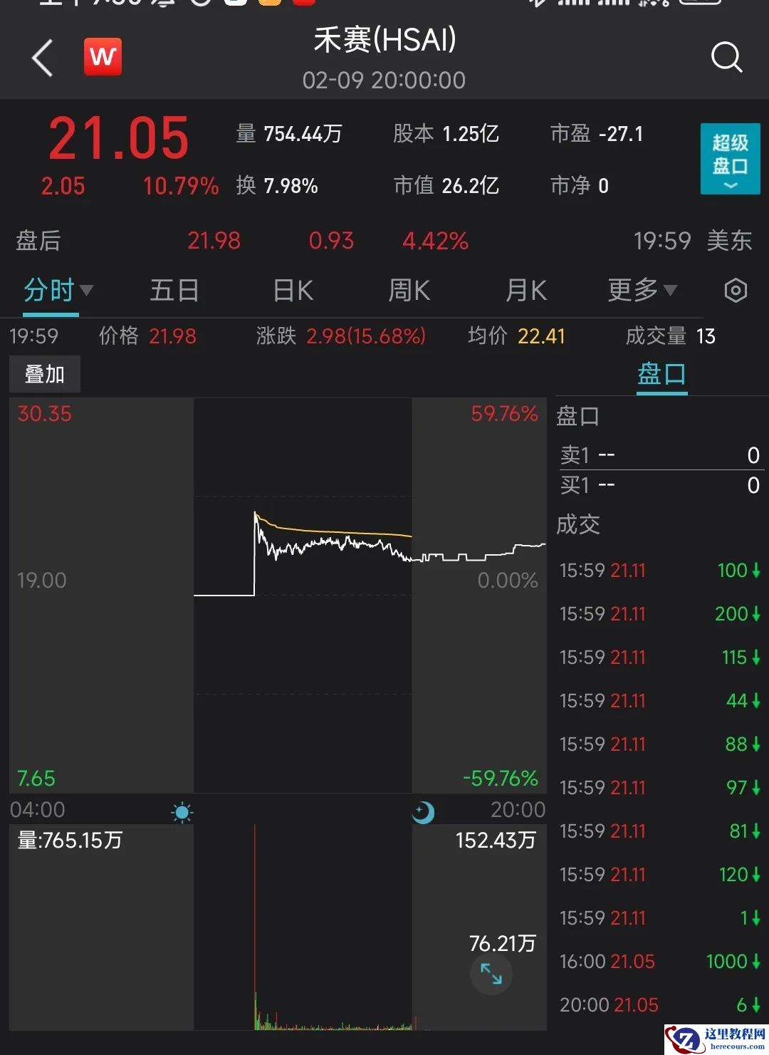 上市首日涨超10%，但“催熟”的禾赛不保甜