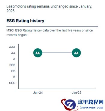 再次获评AA级！零跑汽车MSCI ESG评级保持全球领先