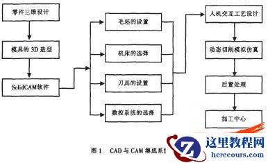 CAD与CAM集成系统的研究