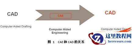 一体化的CAD/CAE系统发展趋势