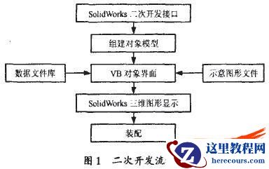 基于SolidWorks用VB开发标准件库的实现方法