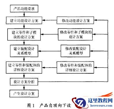 基于参数化技术的自顶向下设计