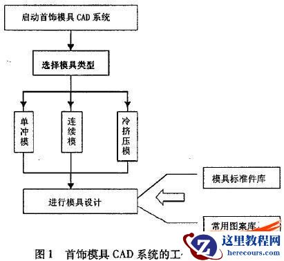 首饰模具CAD系统的设计与实现