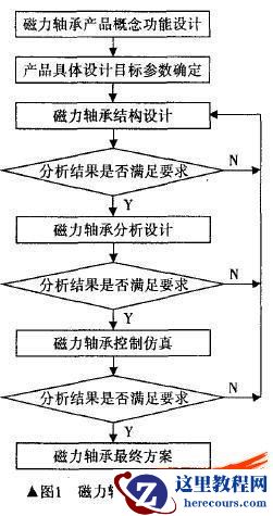 磁力轴承参数化结构设计研究
