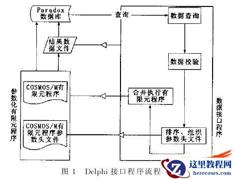 COSMOS／M有限元与数据库的数据传输