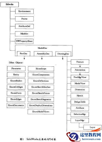 SolidWorks接口开发技术的实现