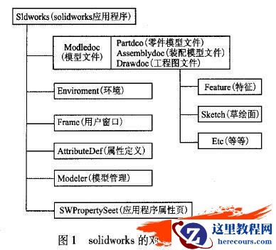 活塞压缩机零件在Solidworks中二次开发的参数化设计