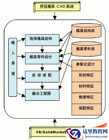 利用SolidWorks开发挤压模具CAD系统