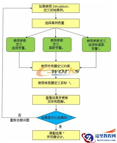 SolidWorks Simulation 设计算例(原优化/设计情形)简介