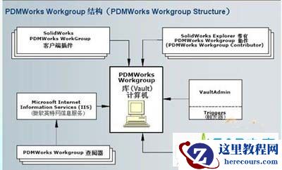 SolidWorks产品数据管理—PDMWorks插件介绍