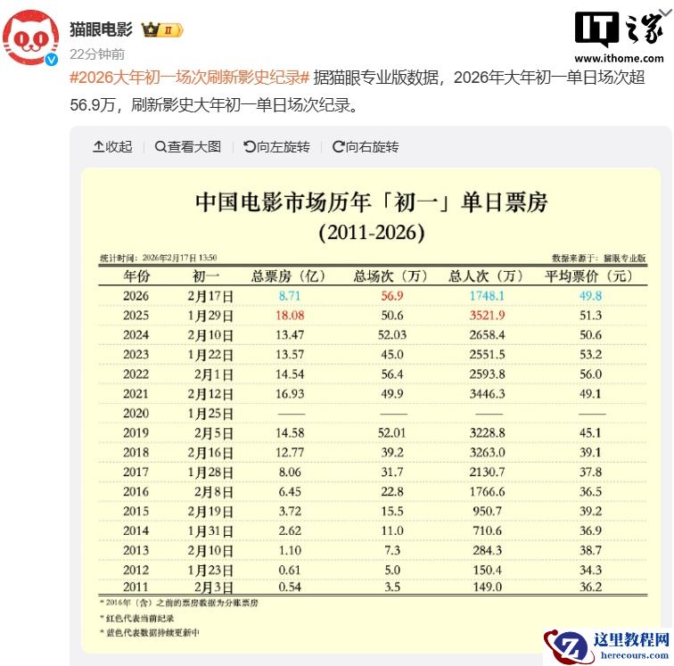 2026 大年初一场次刷新国内电影市场影史纪录，平均票价 49.8 元