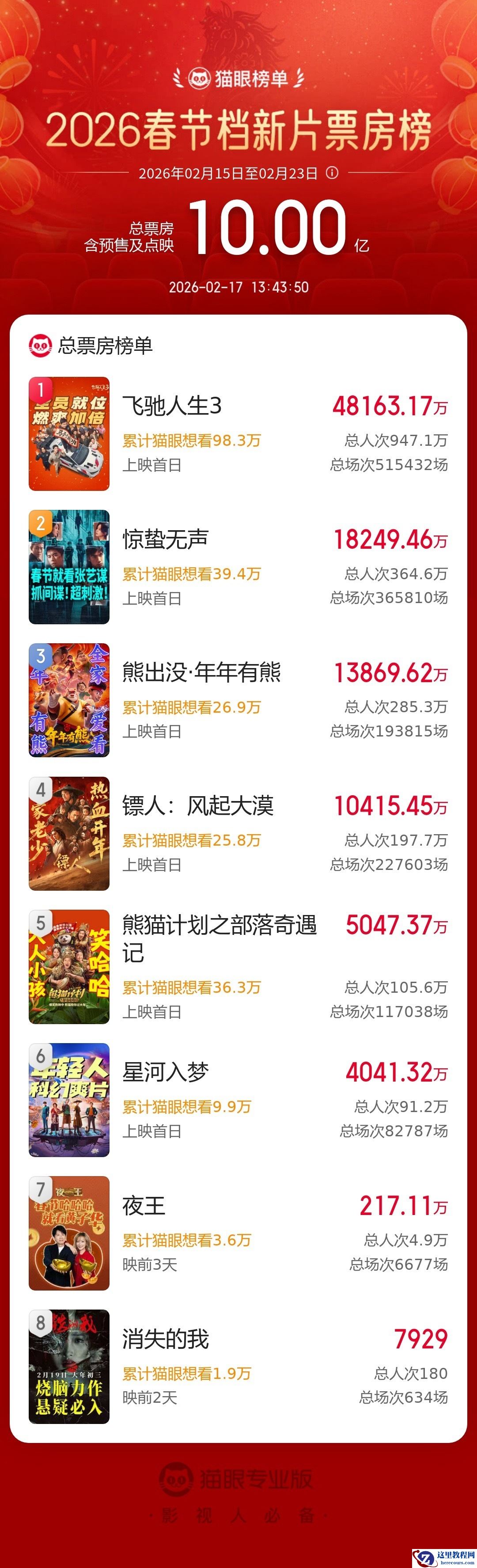 2026 年春节档电影总票房破 10 亿，《飞驰人生 3》《惊蛰无声》《熊出没》位列前三