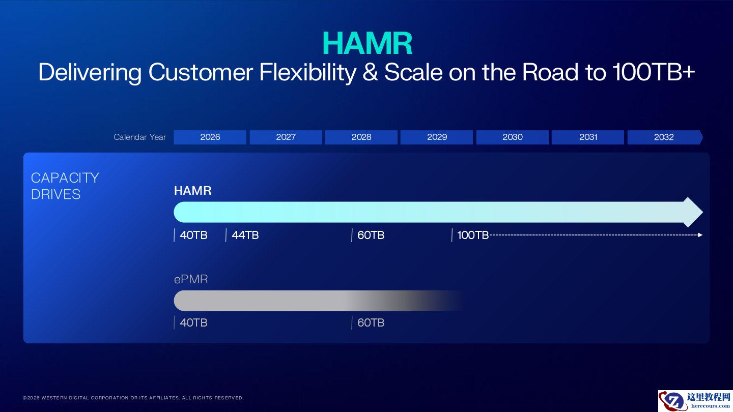 西部数据超 23 亿泰铢 HAMR 技术投资获批，目标 2029 年实现 HDD 单盘 100TB