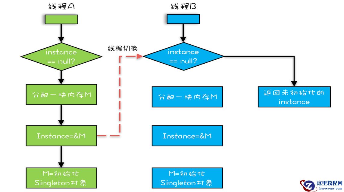 Java多线程 – 有序性问题