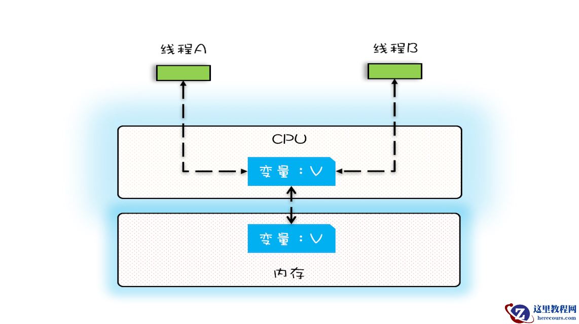 Java多线程 – 可见性问题
