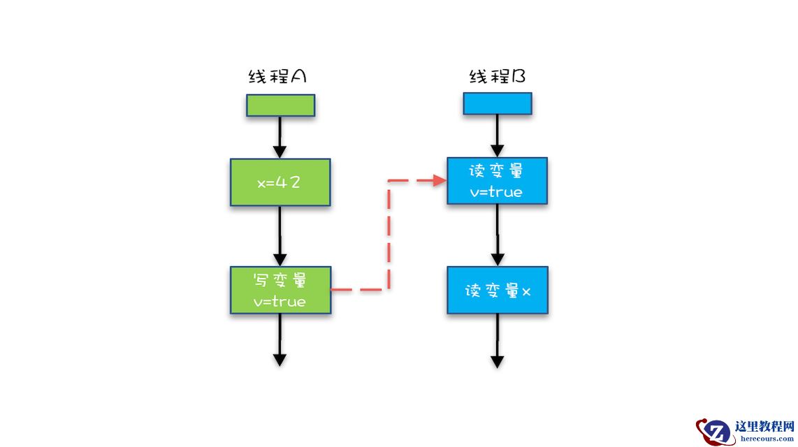 Java多线程 – 内存模型简介