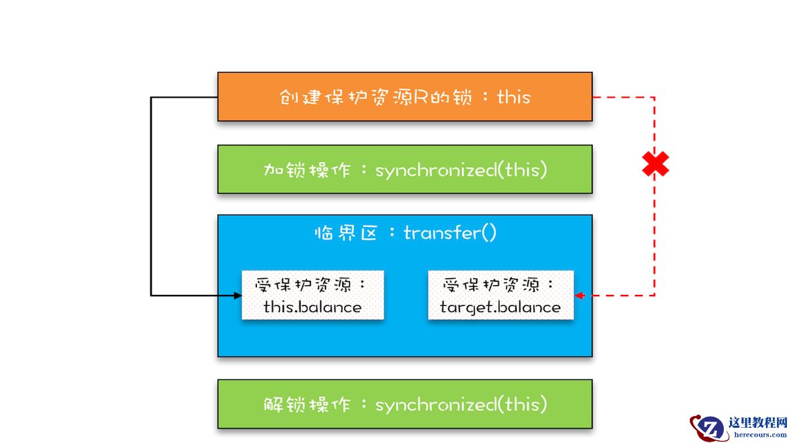 Java多线程 – 互斥锁多个资源