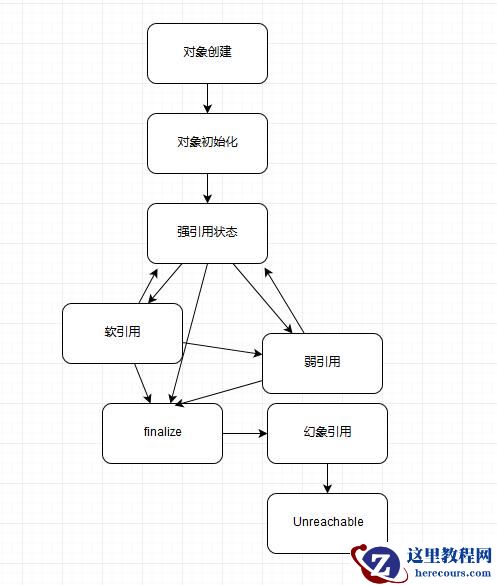 Java面试题-强引用、软引用、弱引用、幻象引用有什么区别