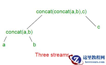 Java IntStream concat()