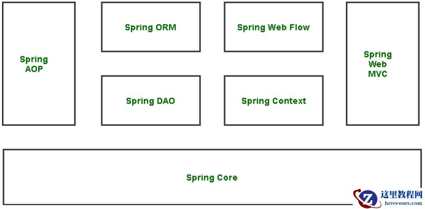 Spring和Struts的区别