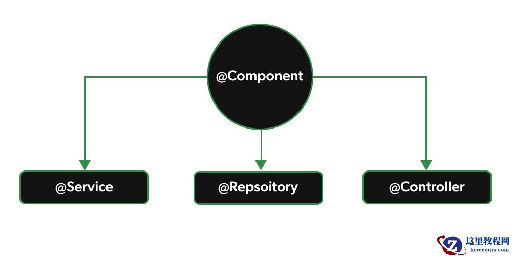 Spring中@Component， @Repository， @Service和@Controller注解的区别