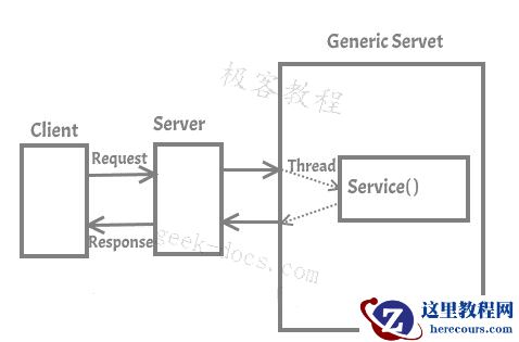 Servlet GenericServlet 类